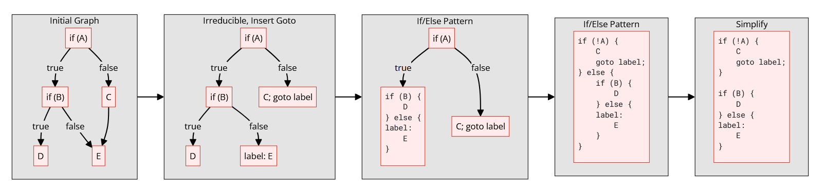 【博文笔记】Restructuring the Binary Ninja Decompiler | JANlittle's Blog