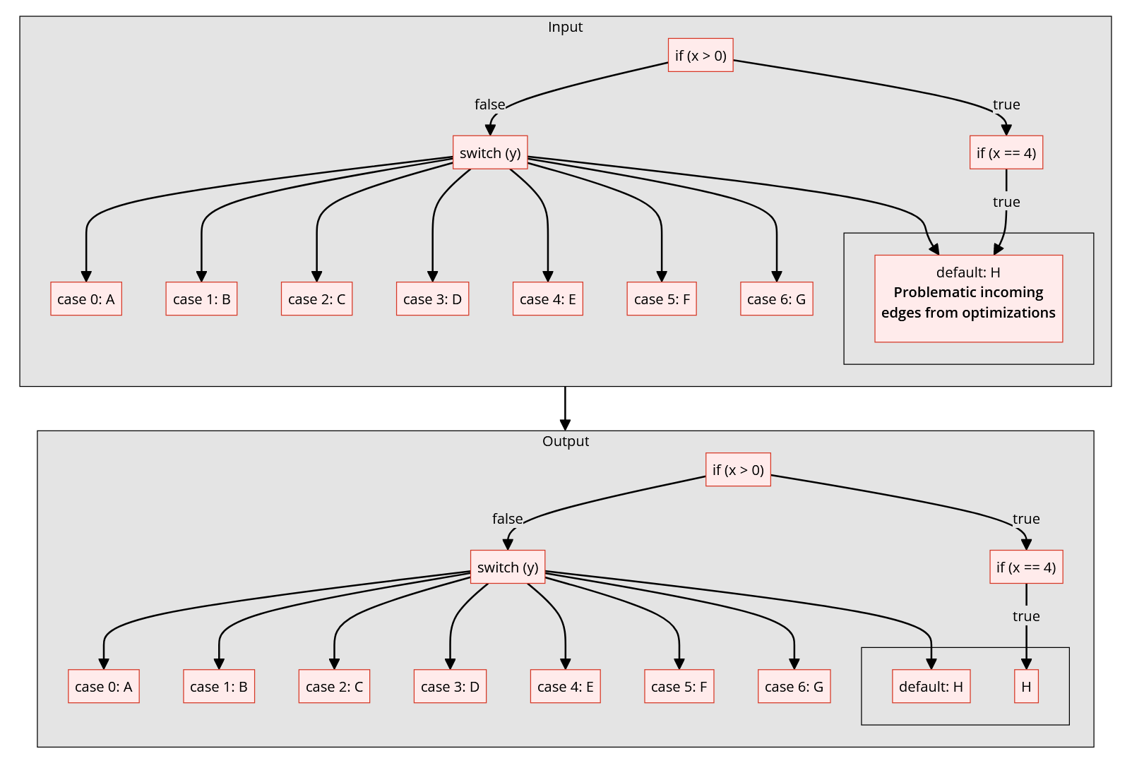 【博文笔记】Restructuring the Binary Ninja Decompiler | JANlittle's Blog