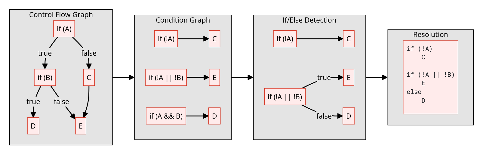 【博文笔记】Restructuring the Binary Ninja Decompiler | JANlittle's Blog