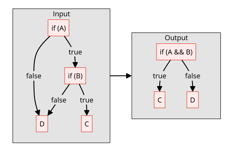 【博文笔记】Restructuring the Binary Ninja Decompiler | JANlittle's Blog