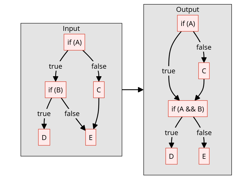 【博文笔记】Restructuring the Binary Ninja Decompiler | JANlittle's Blog
