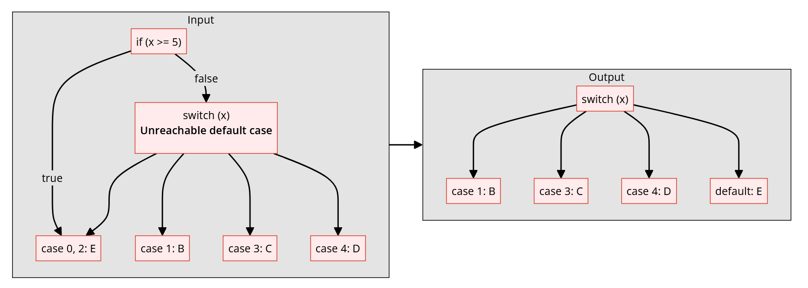 【博文笔记】Restructuring the Binary Ninja Decompiler | JANlittle's Blog