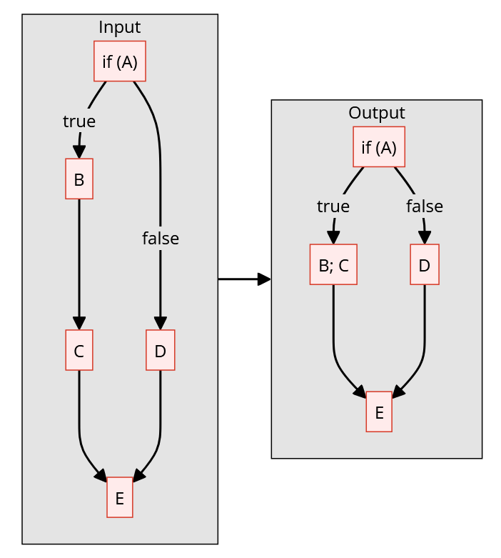 【博文笔记】Restructuring the Binary Ninja Decompiler | JANlittle's Blog